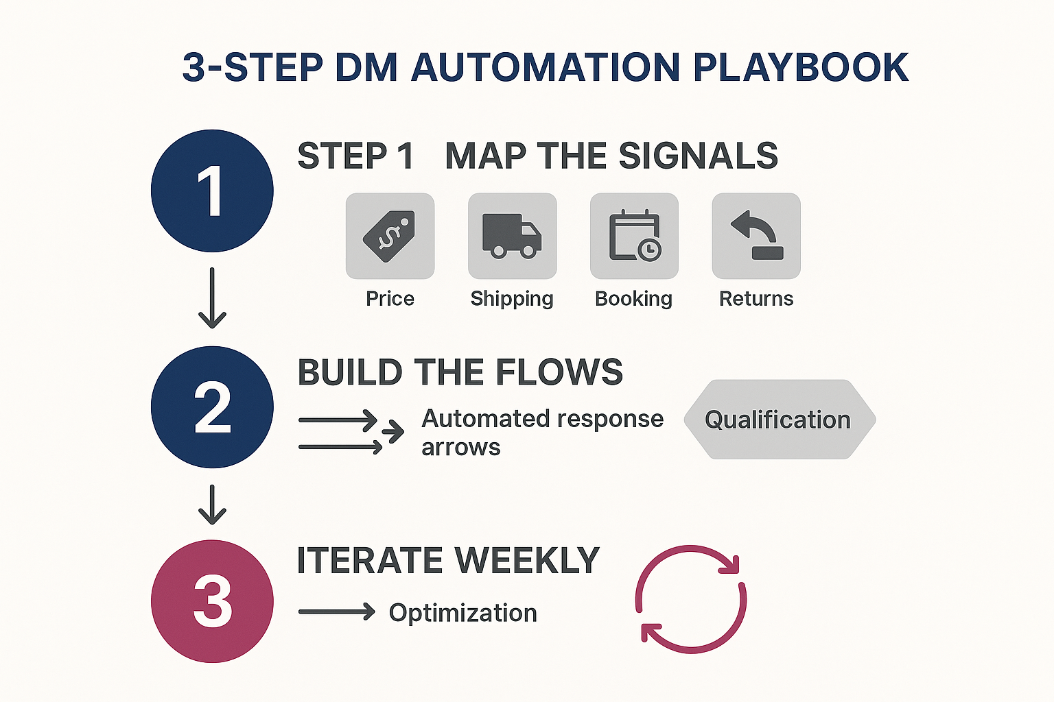 Automation Playbook