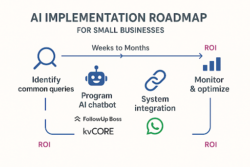 30/60/90 Days to Transformation