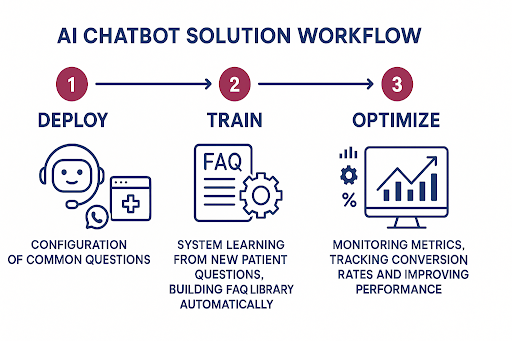Ai chstbots for solution workflow