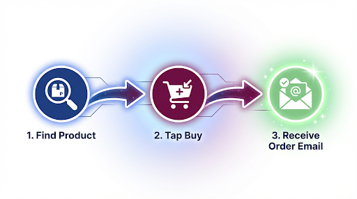 ChatGPT (3-Step Roadmap)
